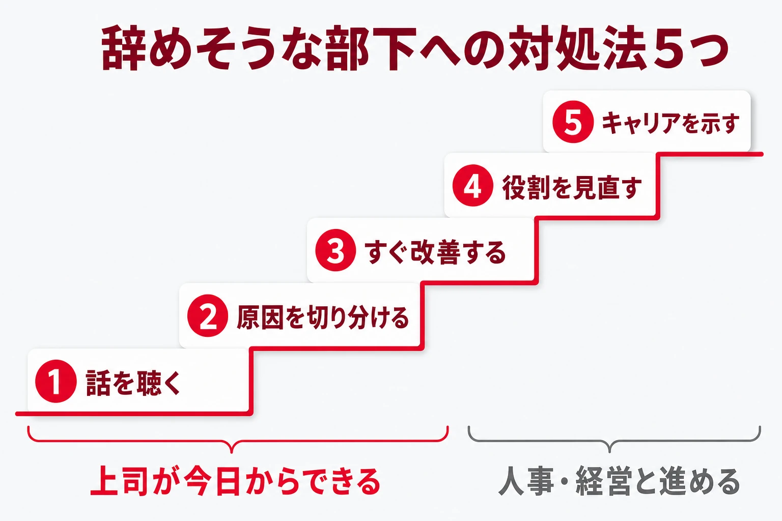 部下が辞めそうなときの対処法5つを優先順に並べた図(話を聴く・原因を切り分ける・すぐ改善する・役割を見直す・キャリアの選択肢を示す)