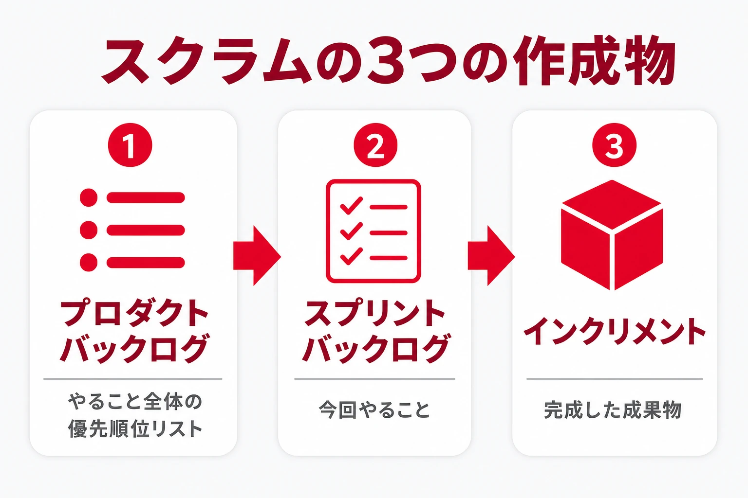 3つの作成物:プロダクトバックログ→スプリントバックログ→インクリメントの流れ