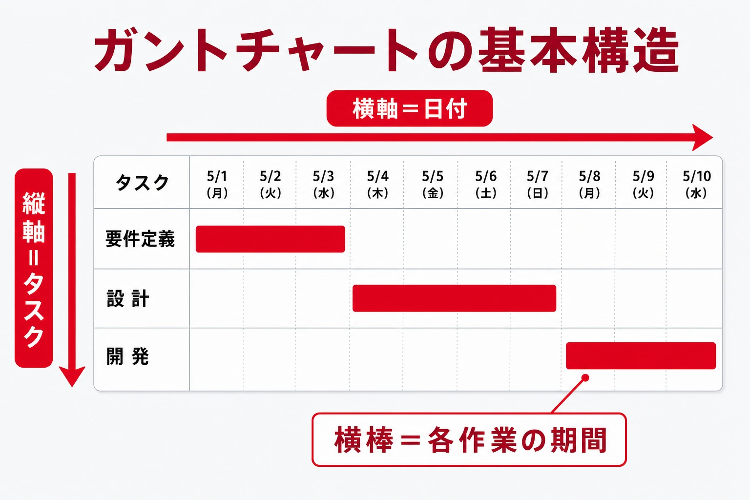 ガントチャートの基本構造：縦軸にタスク、横軸に日付、各作業を横棒で表す図