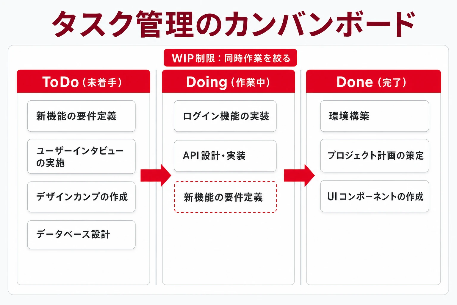 カンバンボード:ToDo・Doing・Doneの3列にカードを貼り、仕事の流れを見える化する図