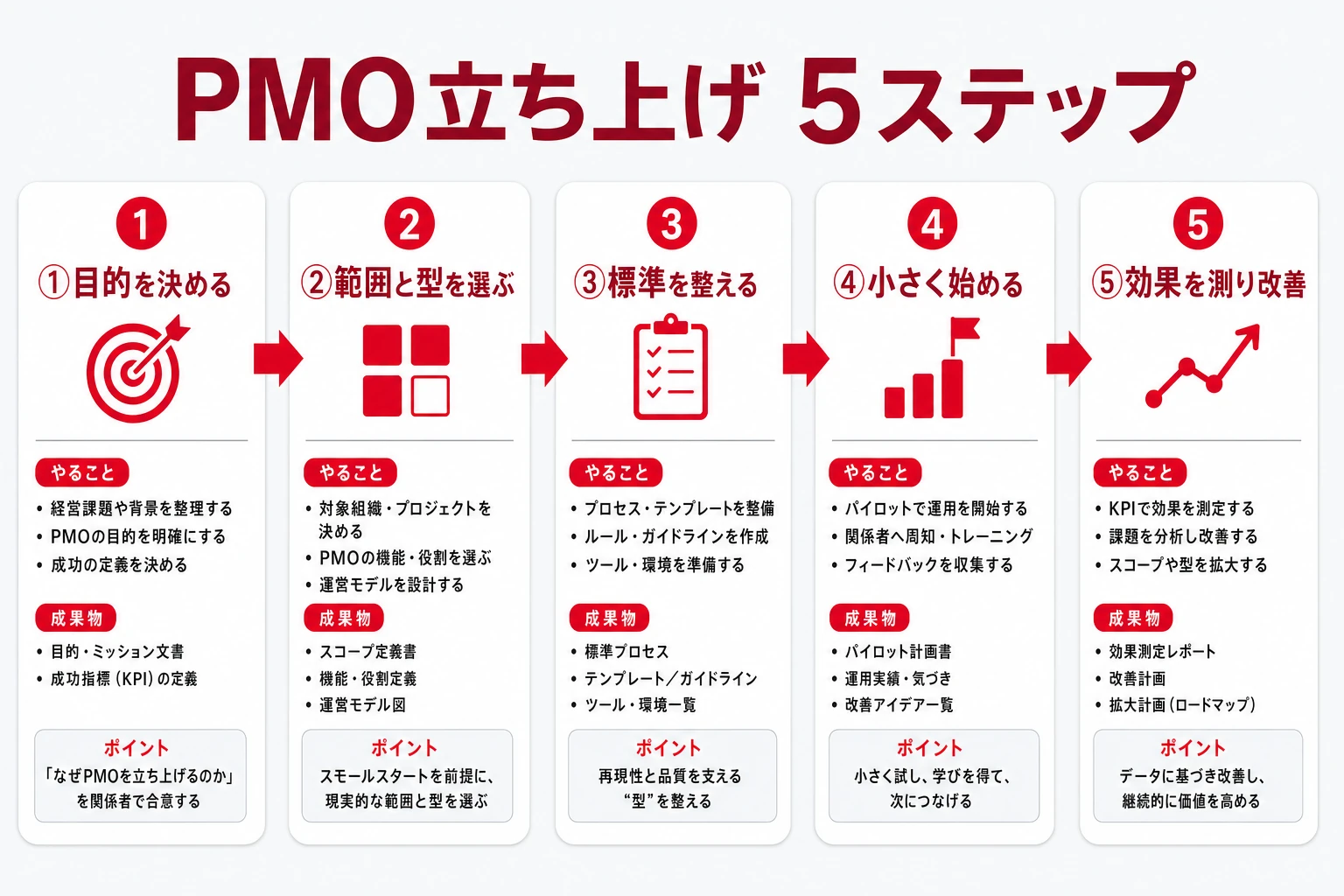 PMO立ち上げの5ステップを左から右への流れで示した図