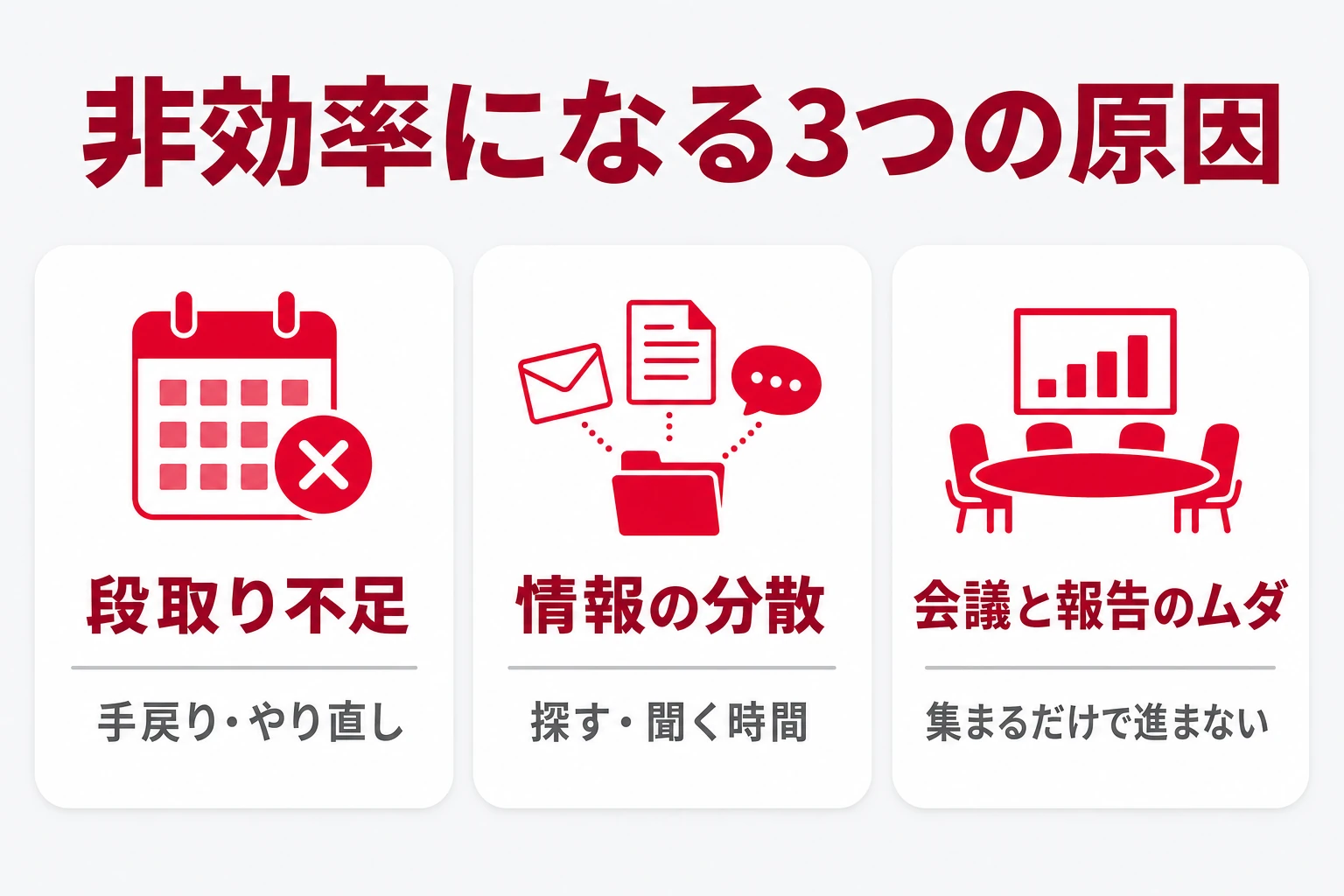 プロジェクト管理が非効率になる3つの原因（段取り不足・情報の分散・会議と報告のムダ）の図