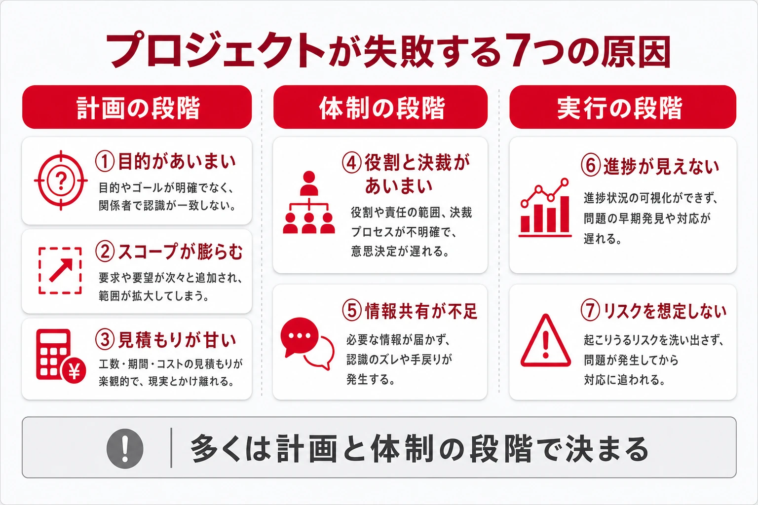 プロジェクトが失敗する7つの原因を計画・体制・実行の3段階に分けた図