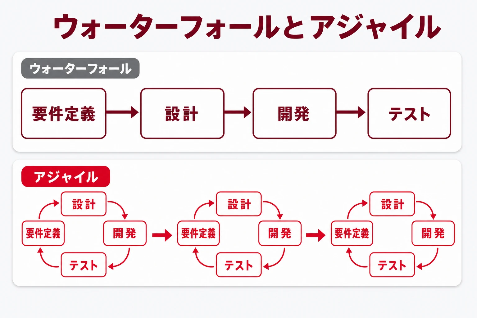 アジャイルとウォーターフォールの進め方の違いを対比した図