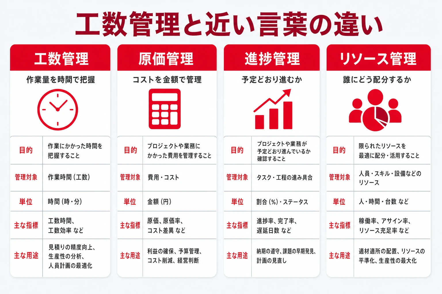 工数管理と原価管理・進捗管理・リソース管理の違いを対比した図