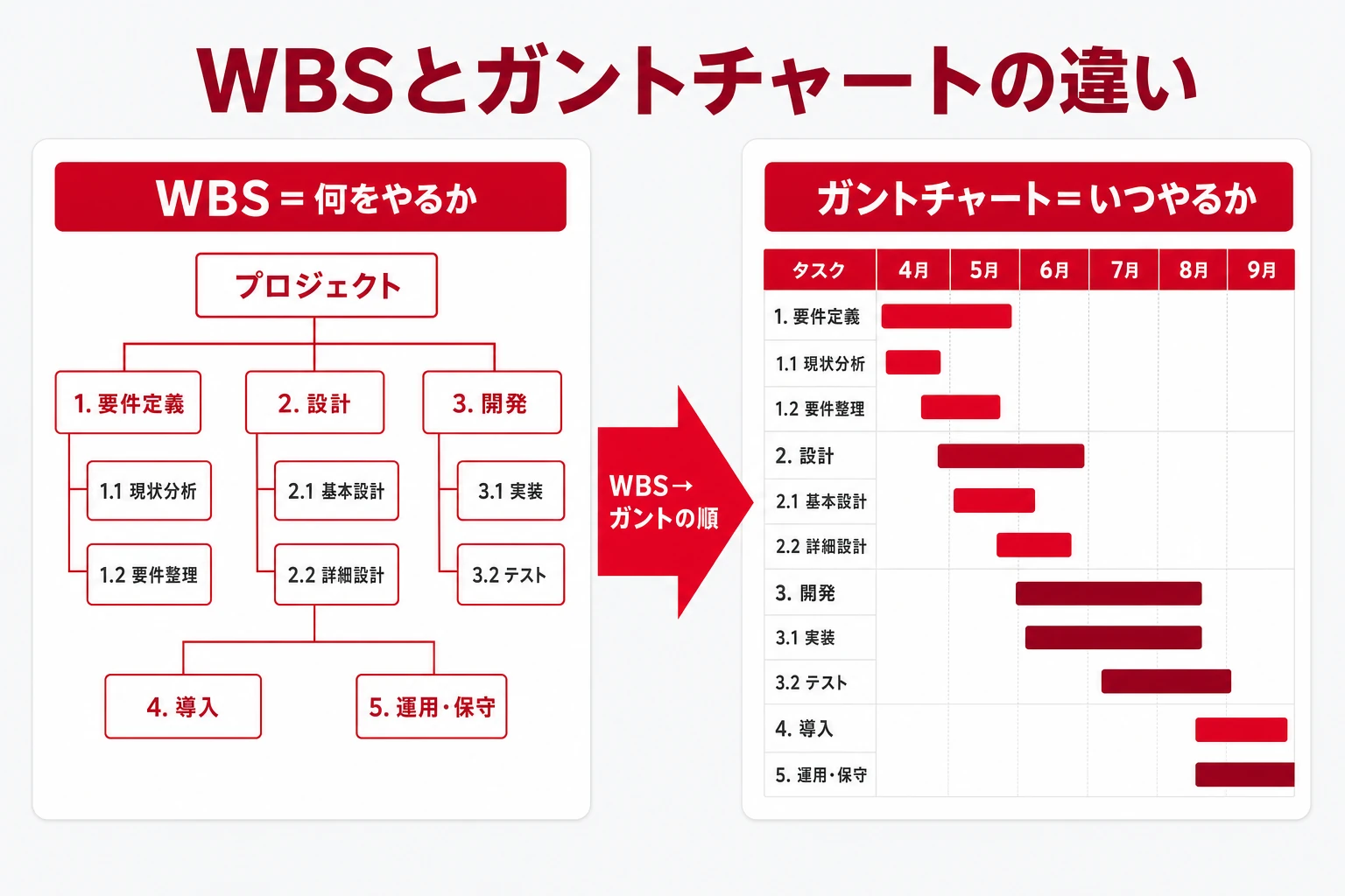 WBSとガントチャートの違いの図解。WBSは作業の構造、ガントチャートは時間軸の日程