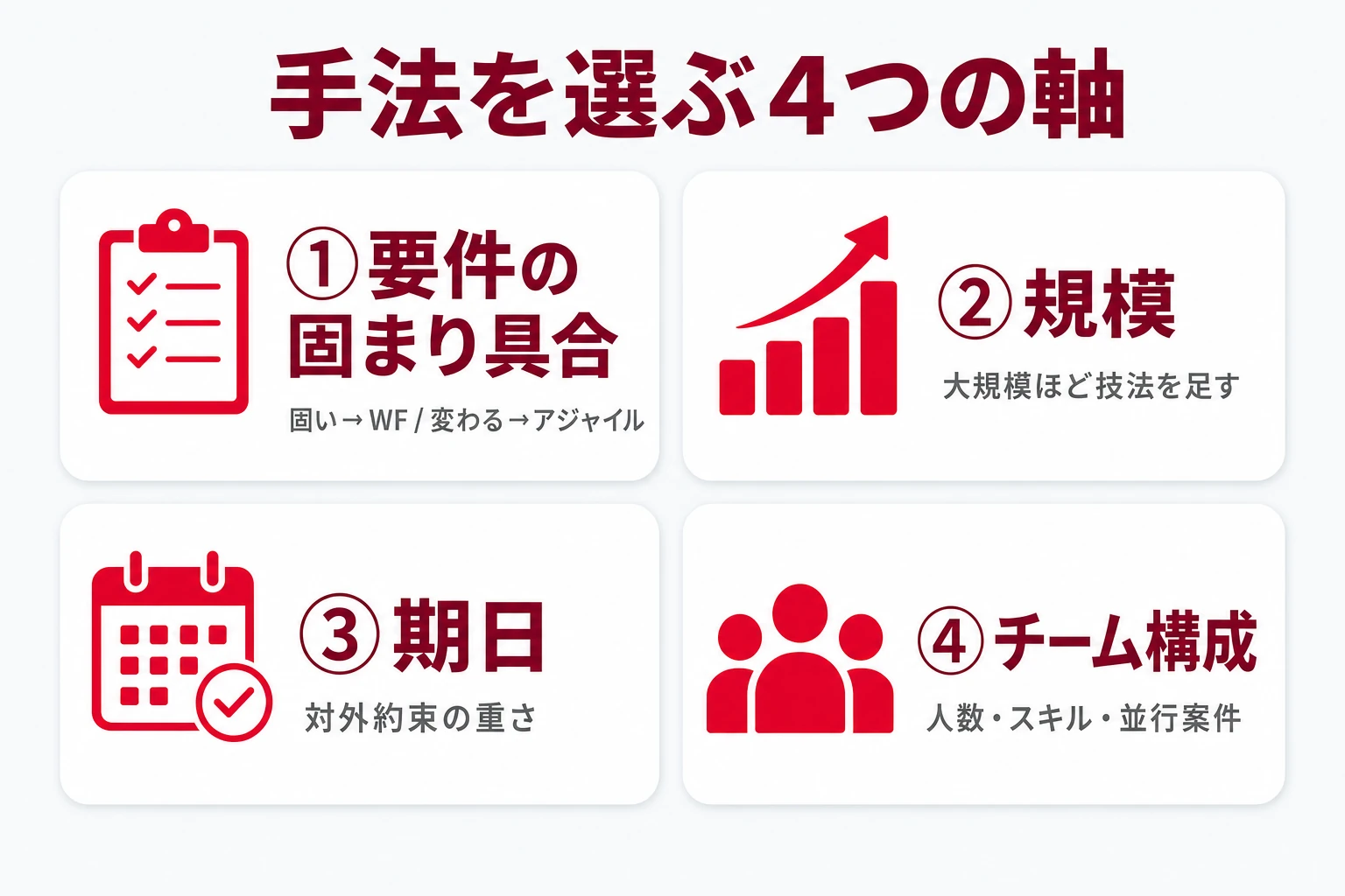 手法の選び方4つの判断軸(要件の固まり具合・規模・期日・チーム)