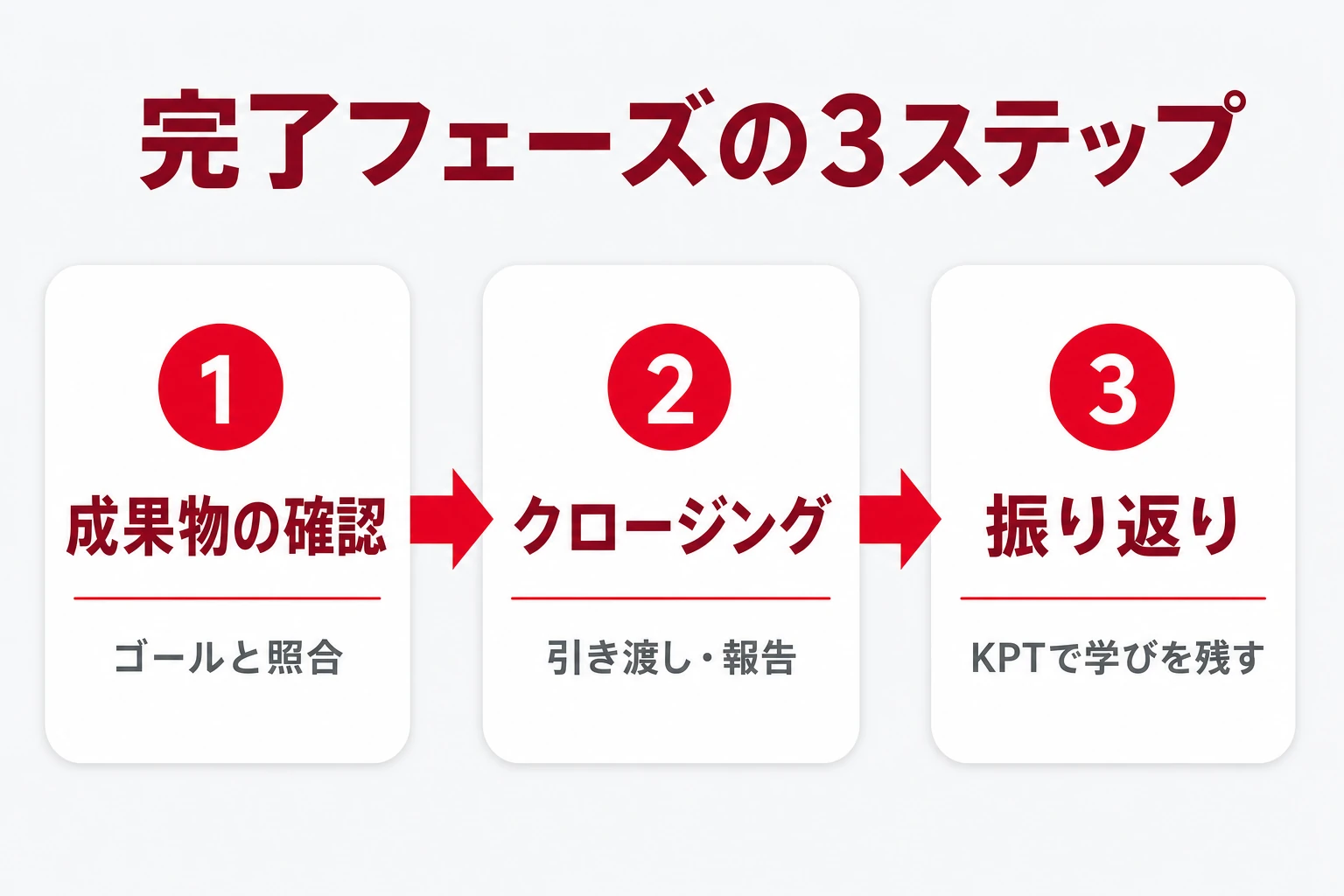 プロジェクト完了フェーズ(成果物の確認・納品→振り返り→ナレッジ化)を示した図
