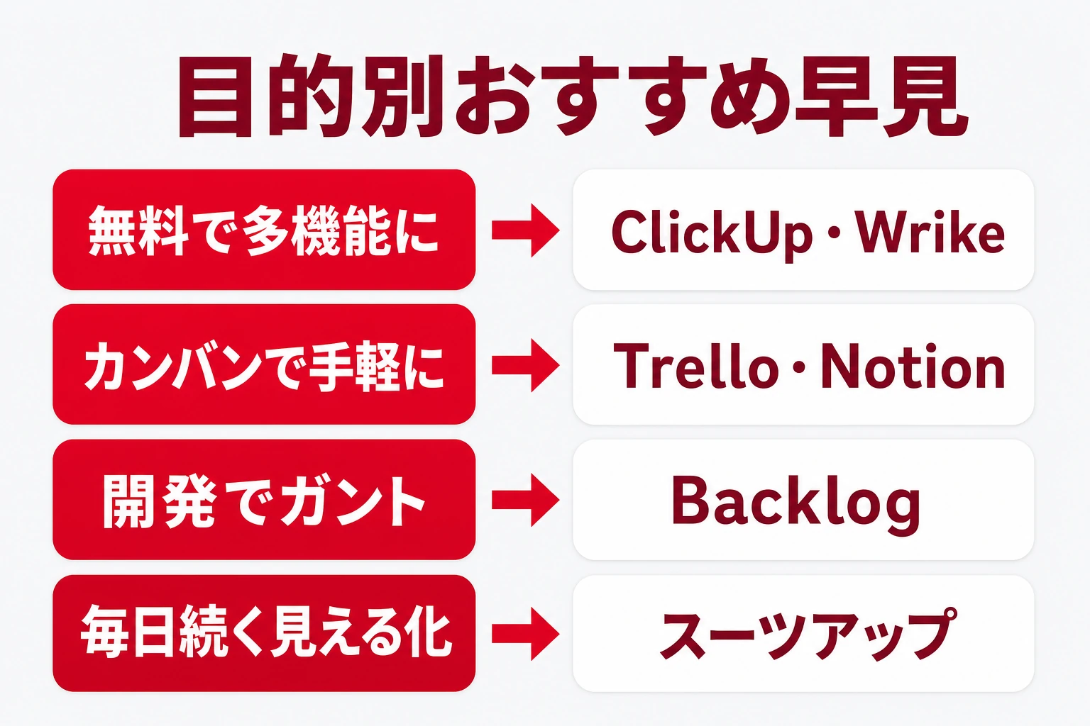 目的別に無料プロジェクト管理ツールを選ぶ早見図