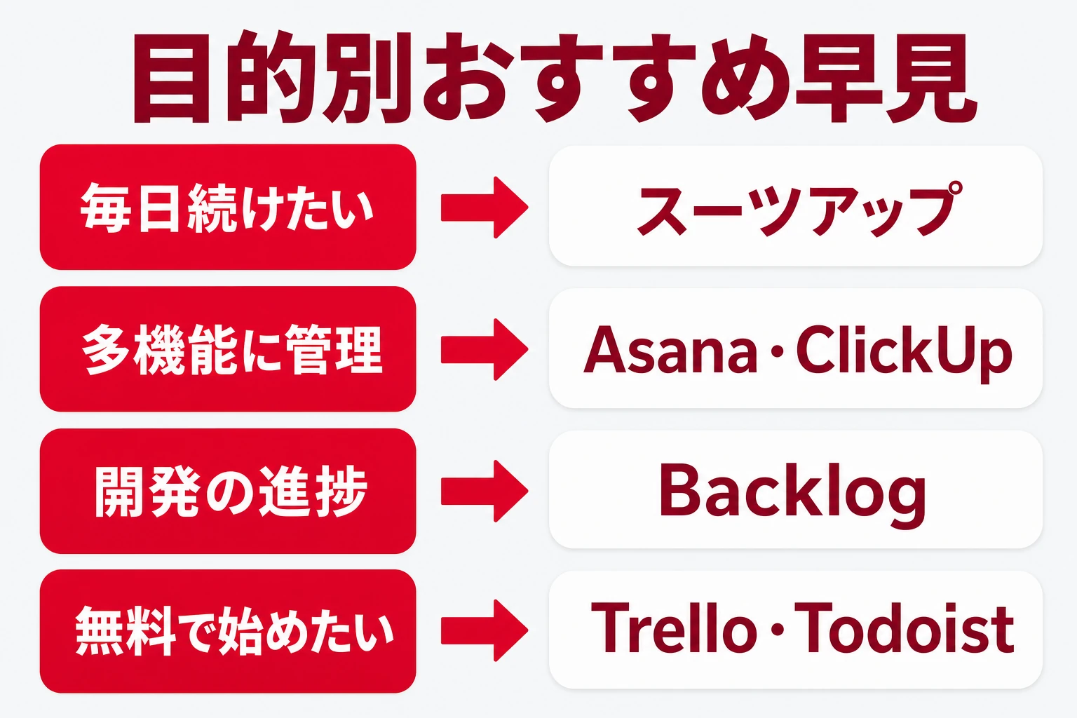 目的別におすすめの進捗管理アプリを示した早見表の図