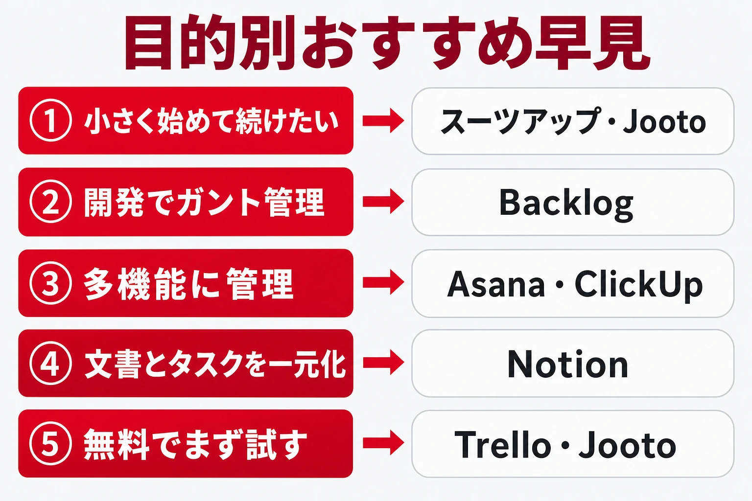 目的別におすすめのプロジェクト管理ツールを示す早見表のイメージ