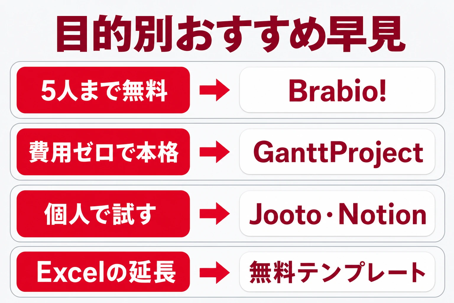 目的別に無料ガントチャートツールを選ぶ早見図