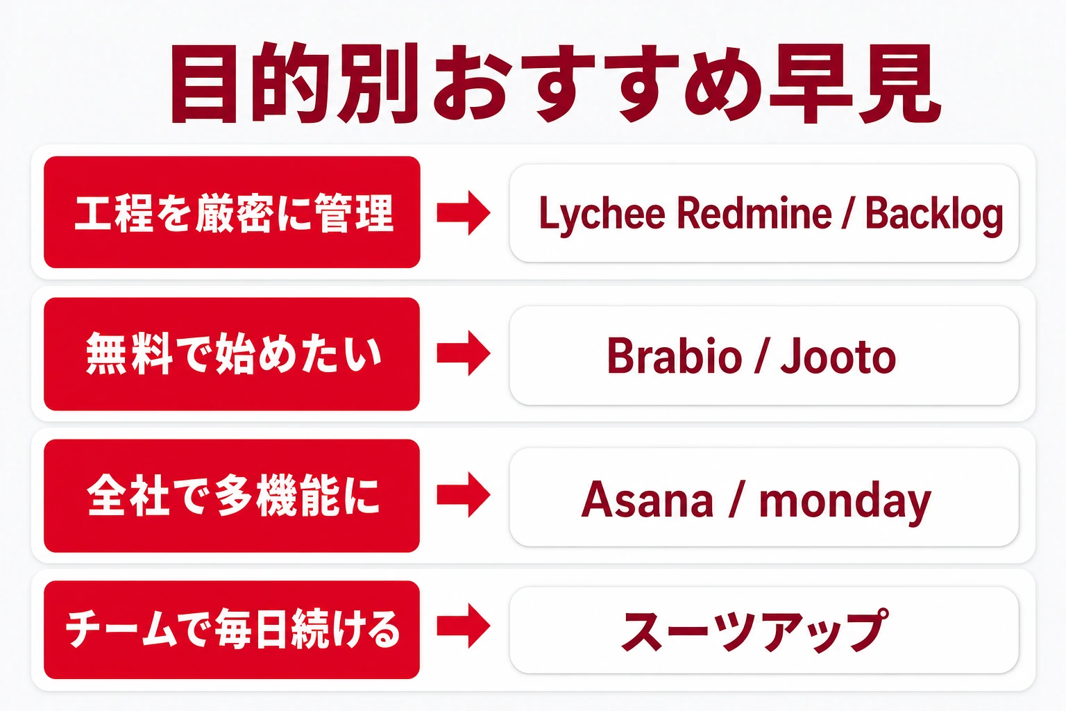 目的別におすすめのガントチャートアプリを示す早見図