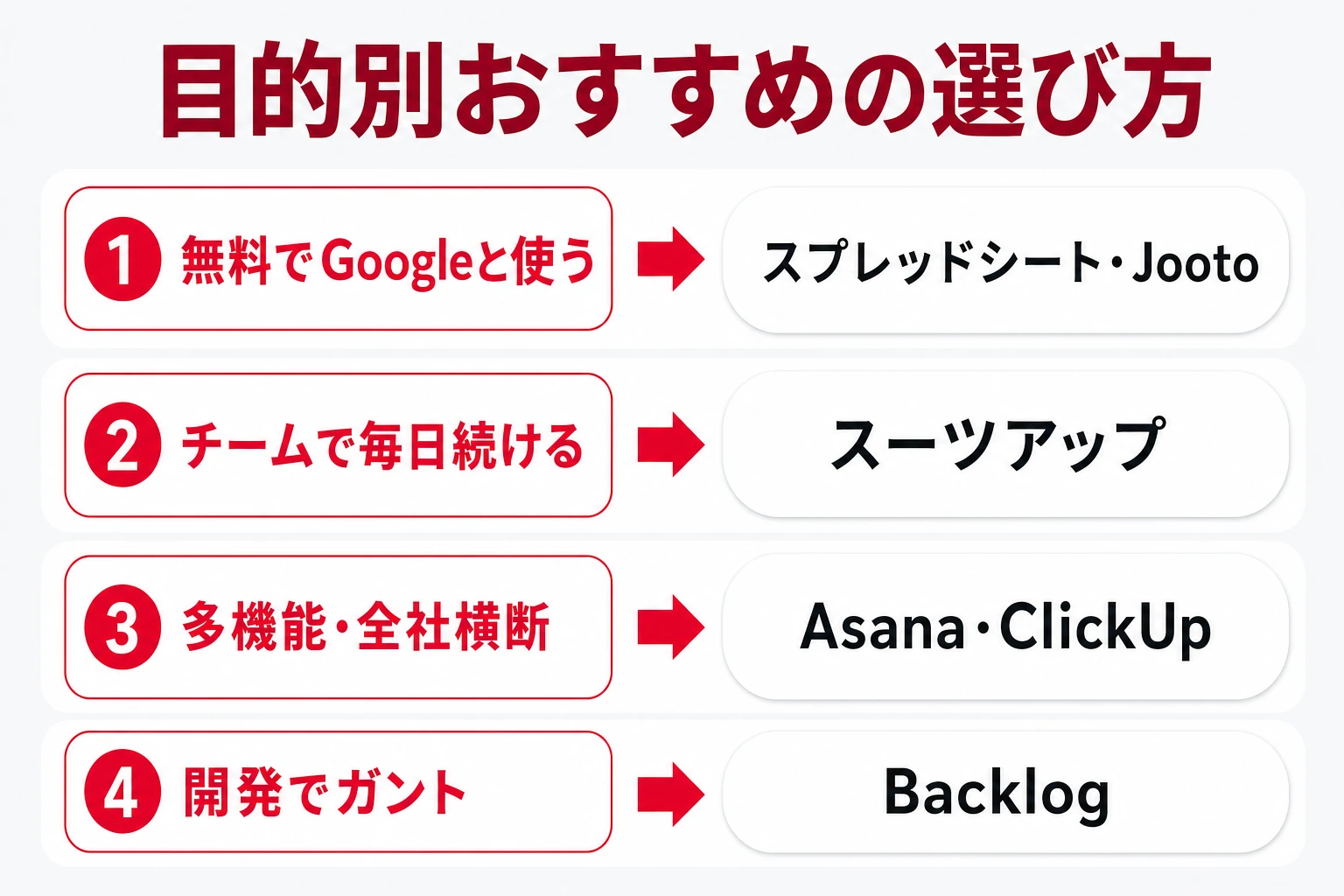目的別におすすめのGoogleプロジェクト管理ツールを示す早見図