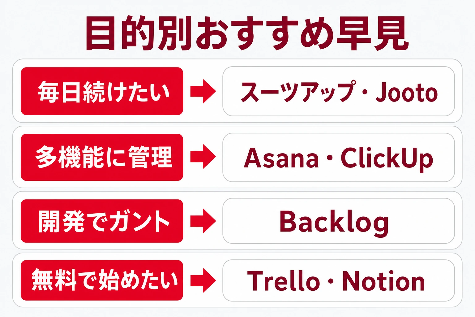 目的別におすすめの進捗管理ツールを示した早見図