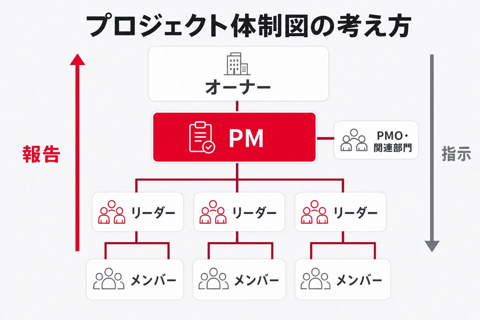 プロジェクト体制図の考え方:オーナー・PM・リーダー・メンバーの役割と報告の流れを1枚に示した図