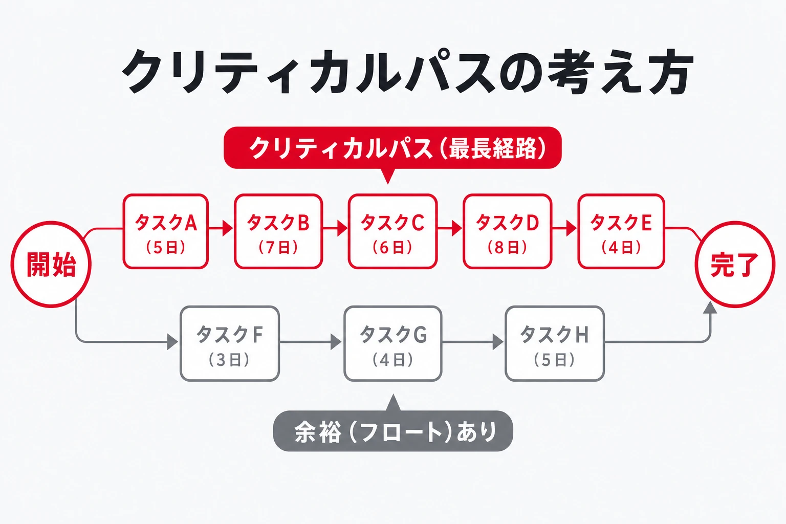クリティカルパスの考え方：複数の経路のうち最長経路が全体の所要期間を決めることを示す図