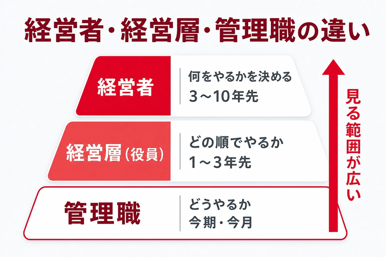 経営者・経営層・管理職の違いを、責任の範囲と時間軸で整理した図