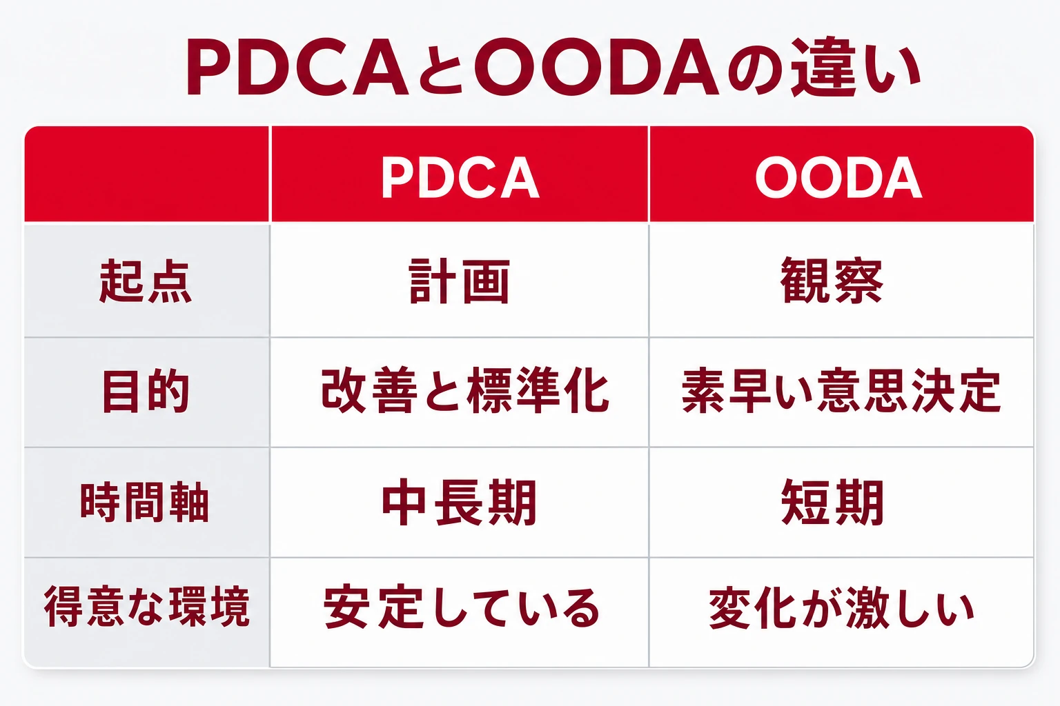 PDCAとOODAの違いの比較表:起点は計画と観察、目的は改善と標準化と素早い意思決定、時間軸は中長期と短期、得意な環境は安定と変化が激しい