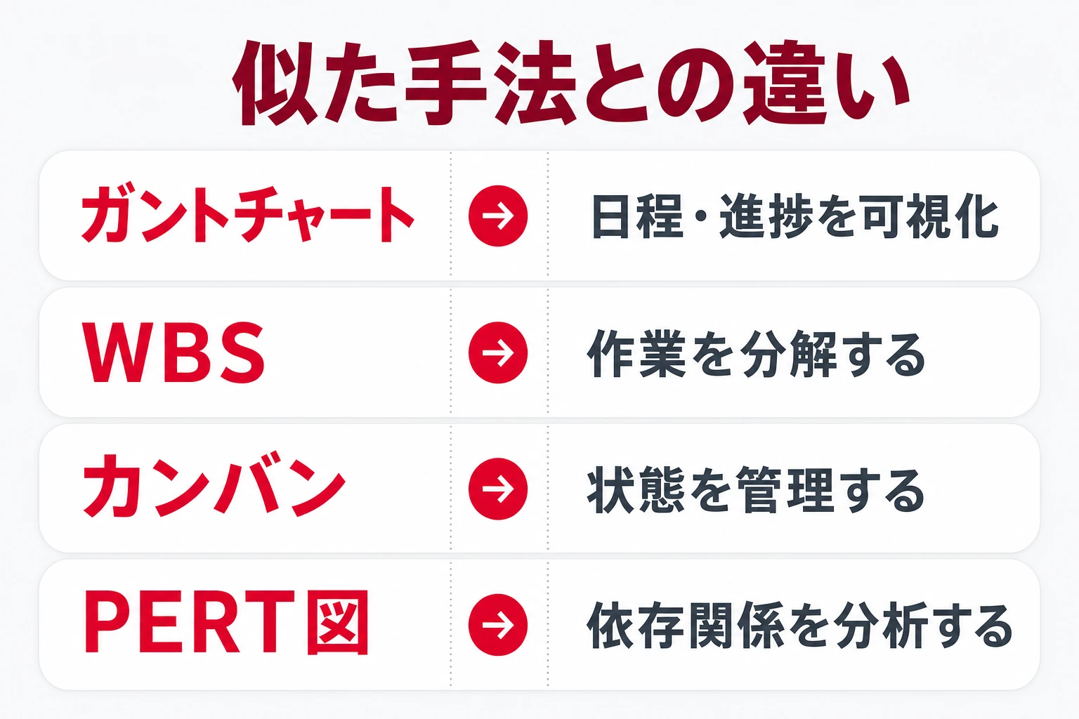 ガントチャートとWBS・工程表・カンバン・PERT図の違いを整理した早見図