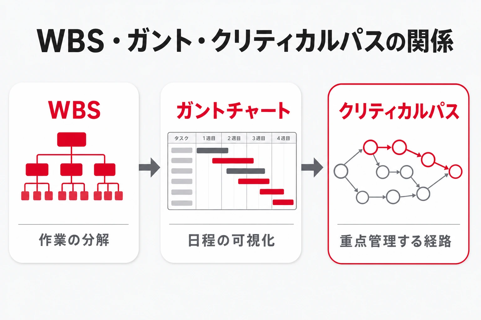 WBS→ガントチャート→クリティカルパスの関係：作業の分解・日程の可視化・重点管理の役割分担