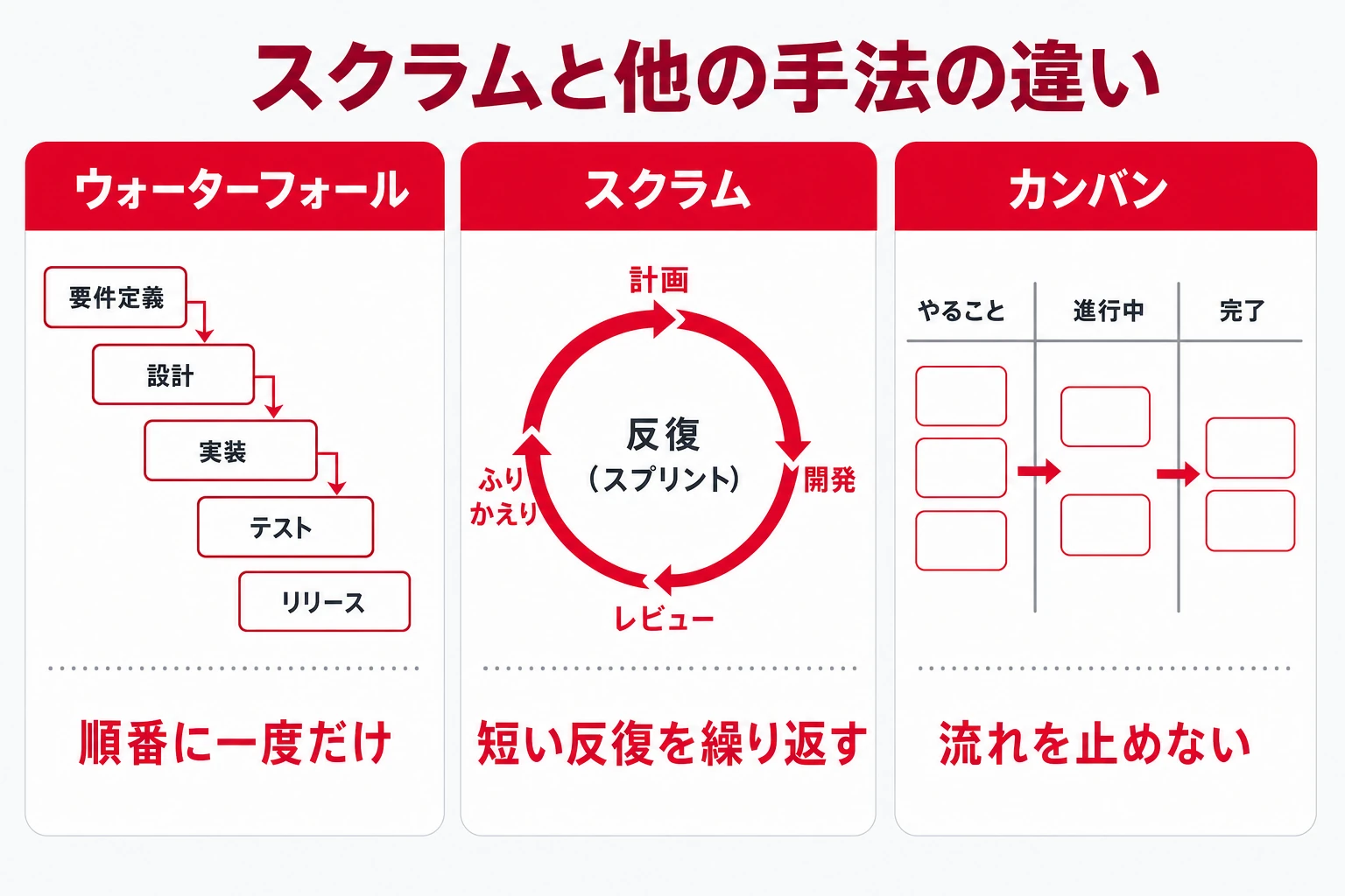 スクラムとウォーターフォール・カンバンの違いを比較した対比図