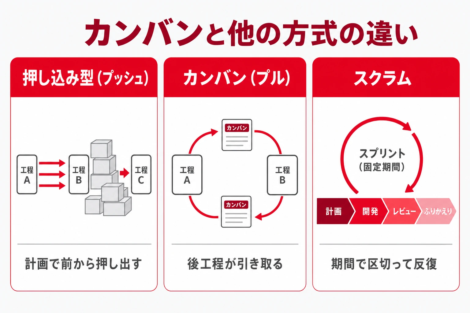 カンバン方式と従来の押し込み型・スクラムの違いを比較した対比図