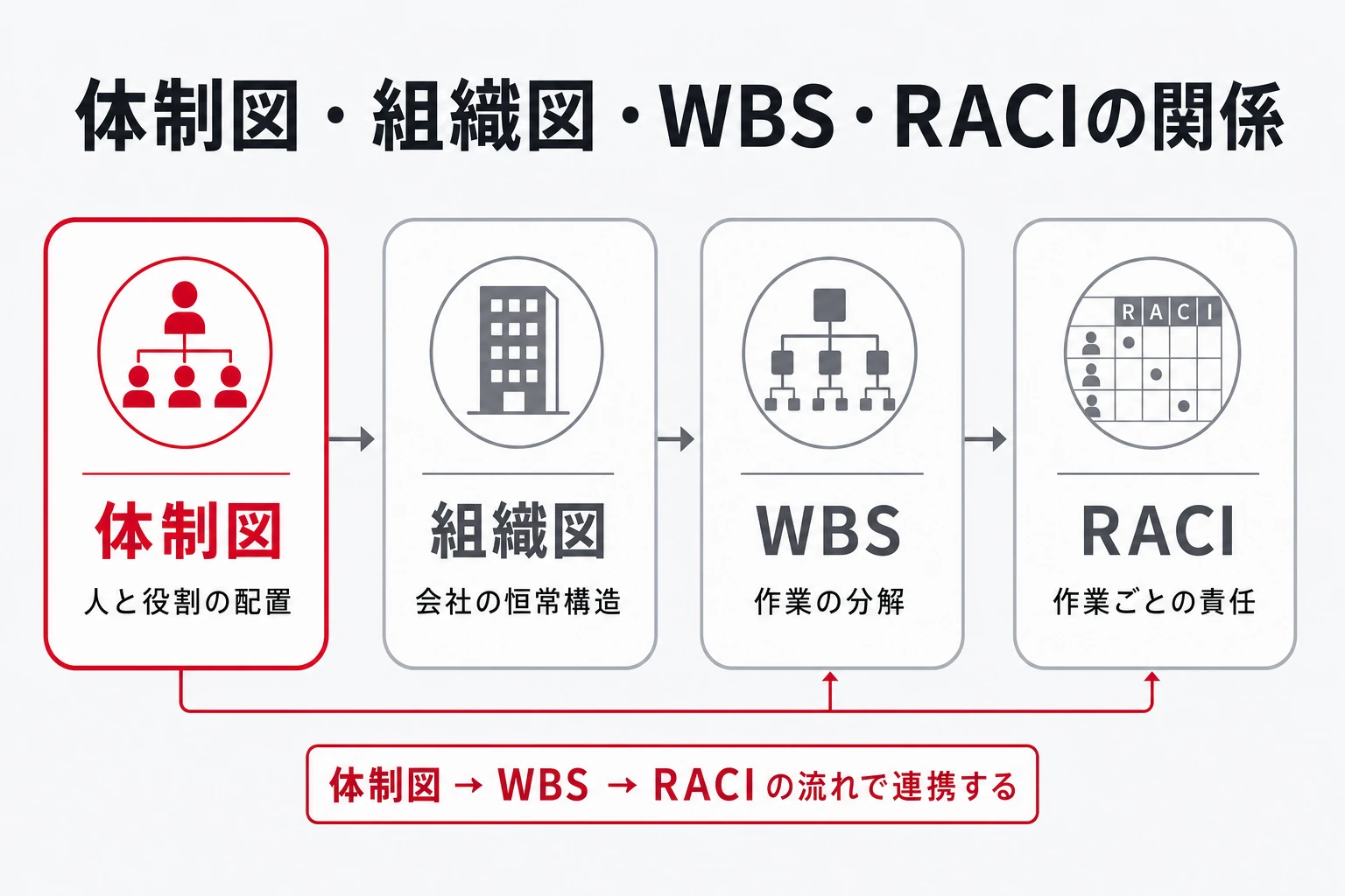 体制図・組織図・WBS・RACIの役割分担:人の配置・会社構造・作業分解・責任分担の違い