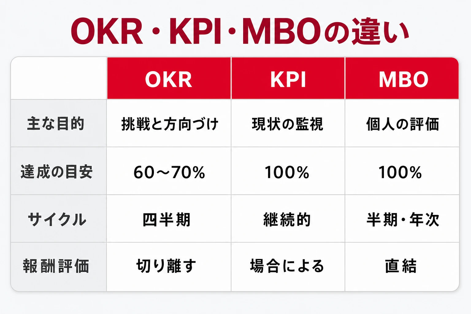 OKR・KPI・MBOの違いの比較表:主な目的、達成の目安、サイクル、報酬評価