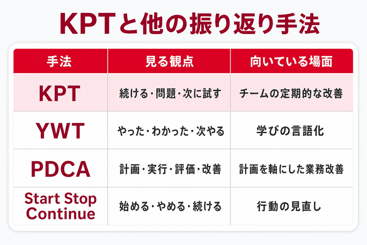 KPTとYWT・PDCA・Start Stop Continueの比較表：見る観点と向いている場面