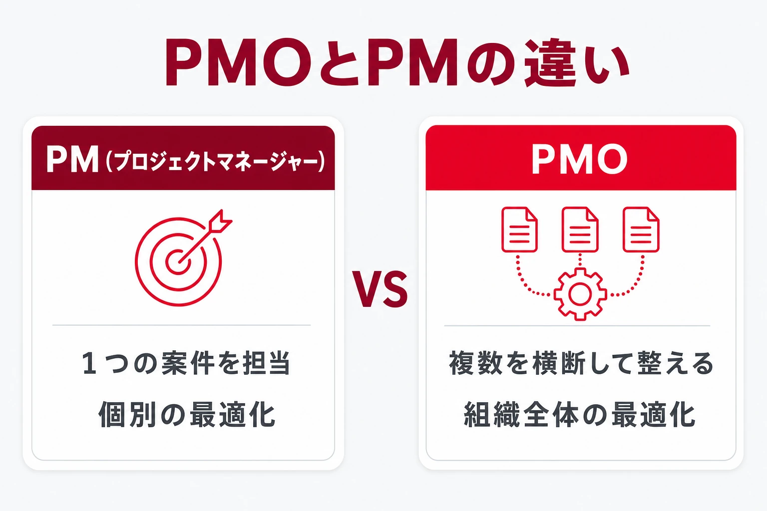 PMO・PM・PgMOの関係を階層で示した図(プロジェクト/プログラム/組織横断)