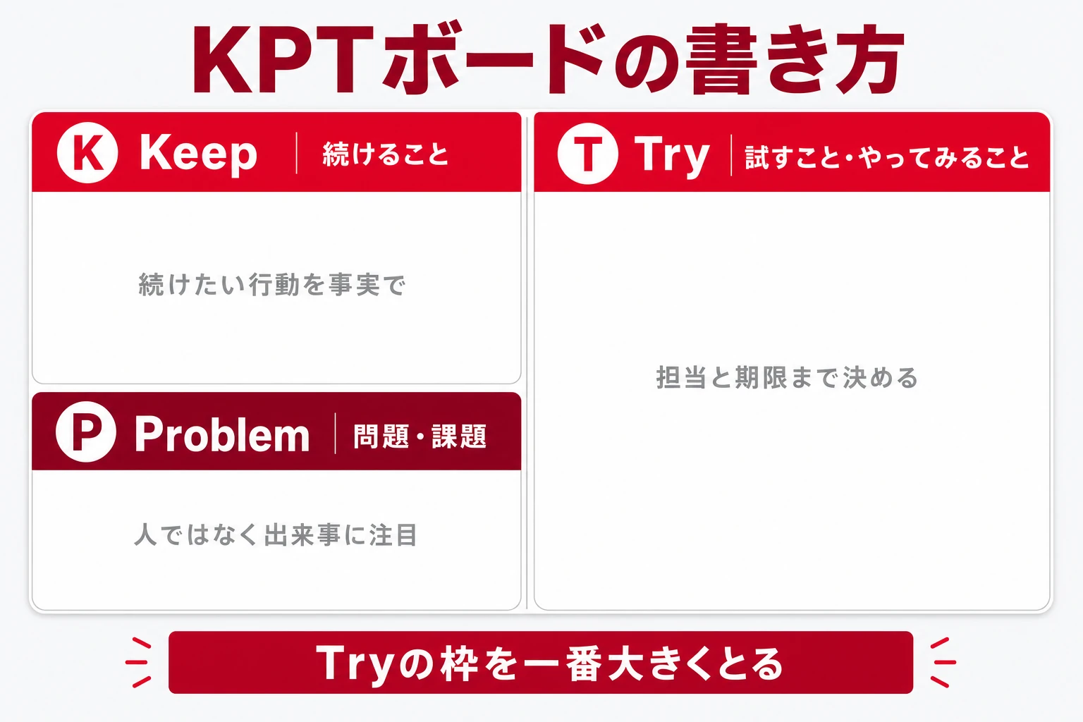 KPTボードの書き方：左上にKeep、左下にProblem、右側にTryを大きく配置する
