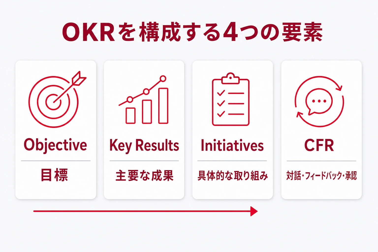 OKRを構成する4つの要素:Objective・Key Results・Initiatives・CFR