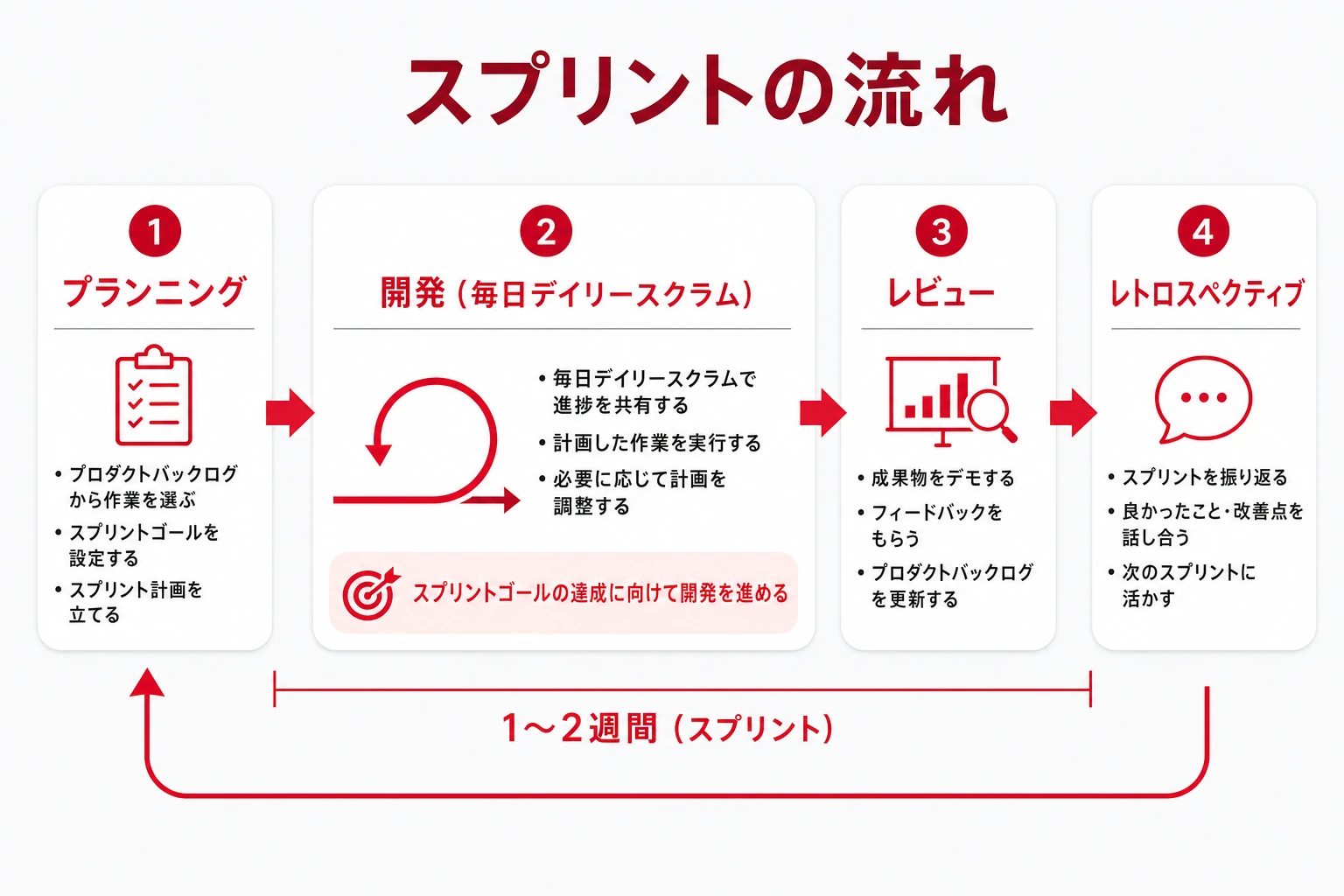 スプリントの流れ:プランニング→デイリースクラム→レビュー→レトロスペクティブ
