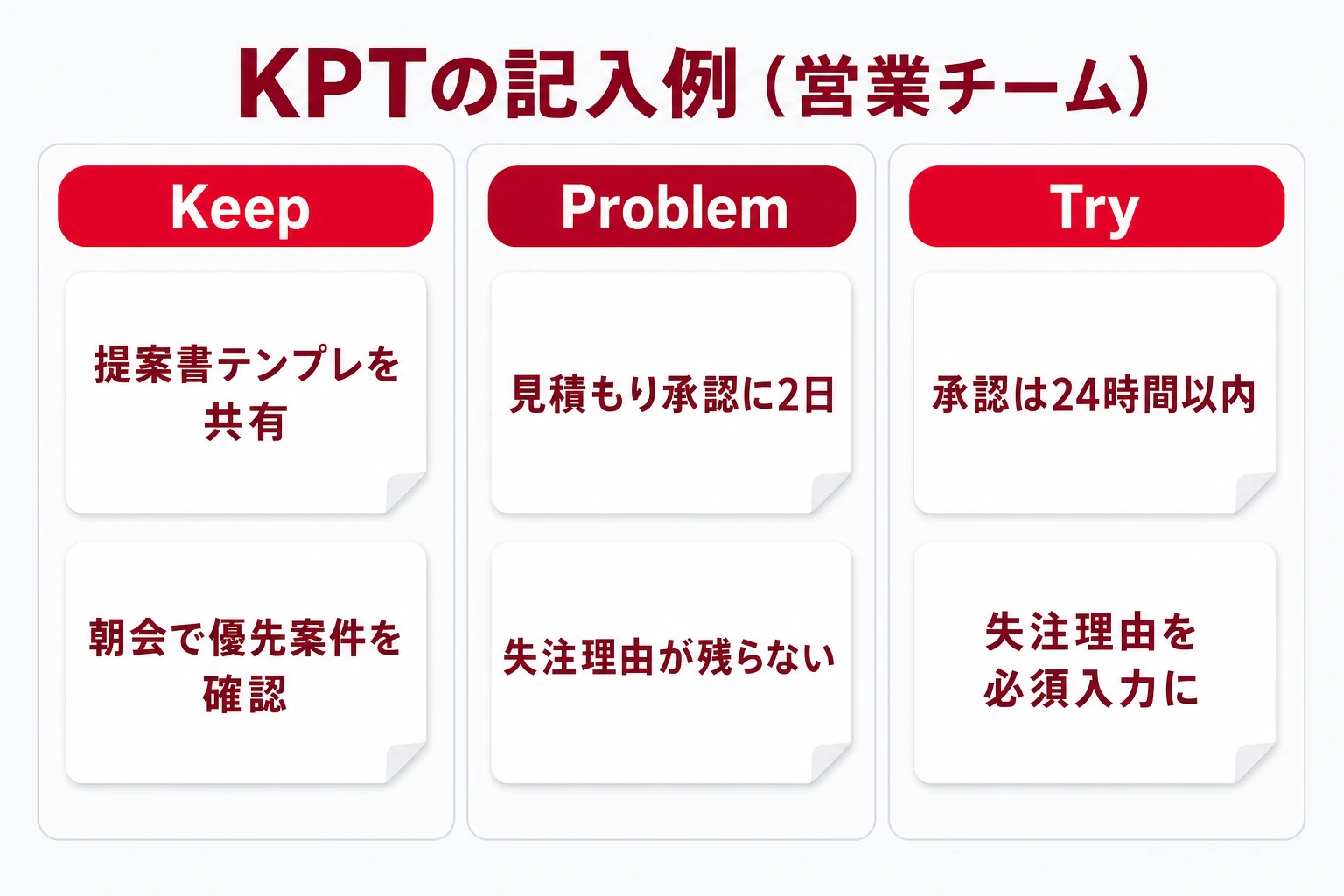 KPTの記入例（営業チーム）：Keepは提案書テンプレの共有、Problemは見積もり承認に2日、Tryは承認を24時間以内に