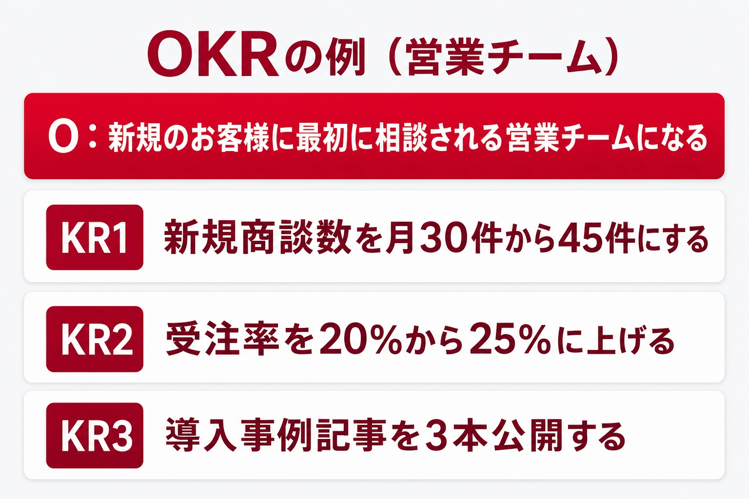 OKRの例(営業チーム):Objectiveと3つのKey Results