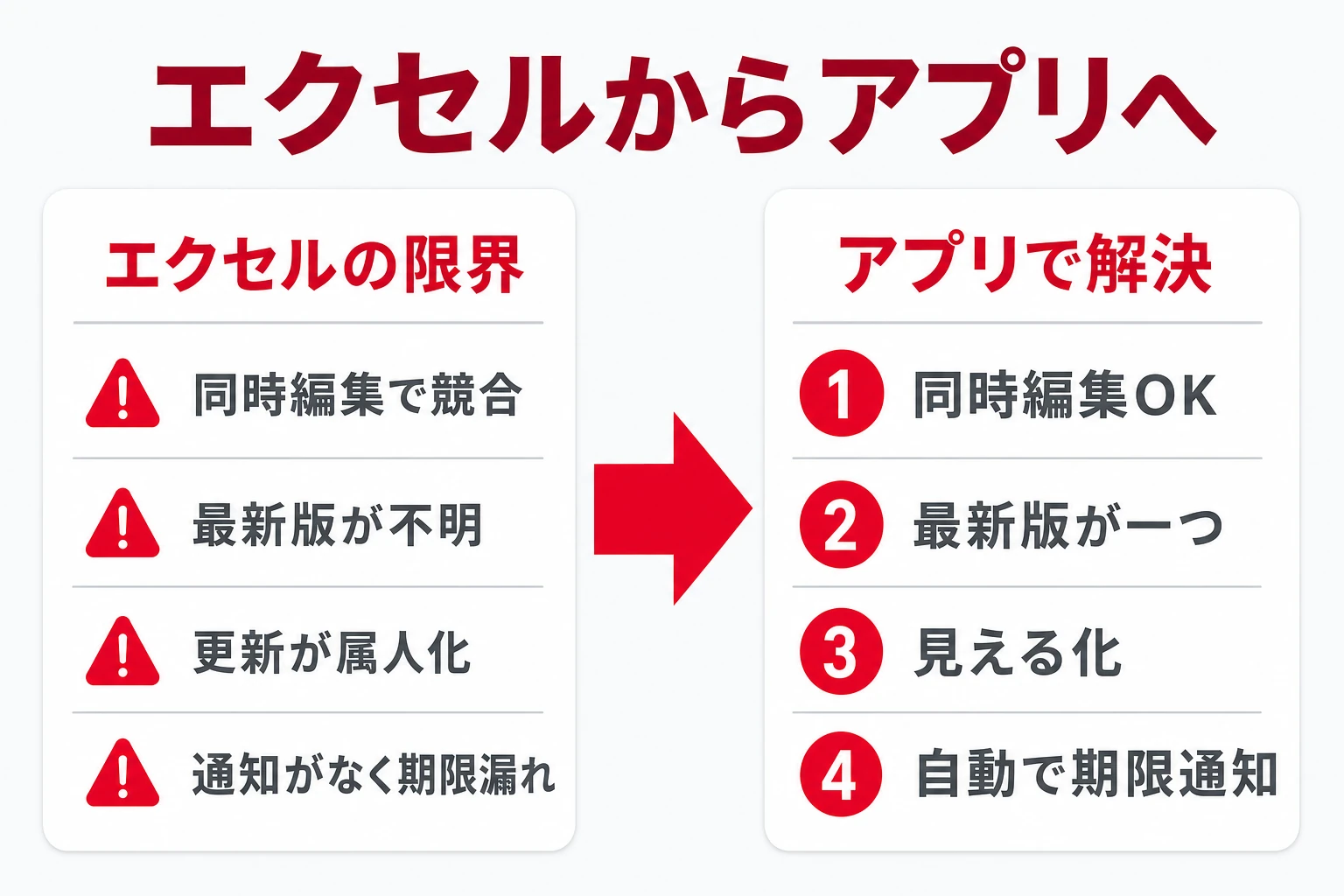エクセル運用の限界とアプリへ切り替える目安を示した図