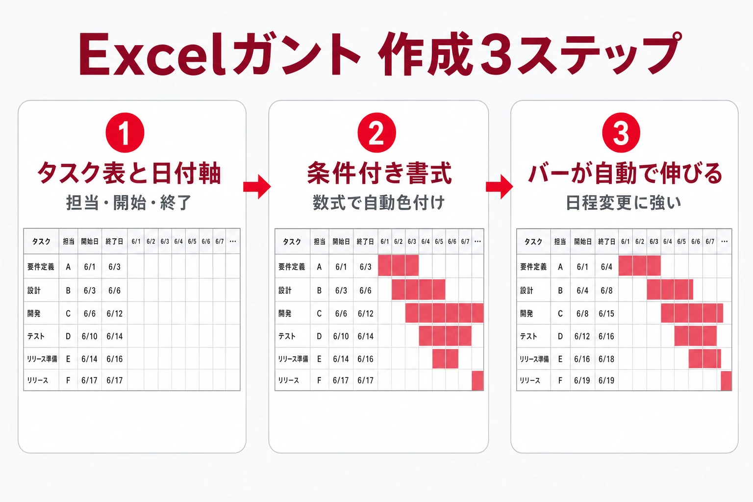 Excelの条件付き書式でガントチャートを作る手順の図