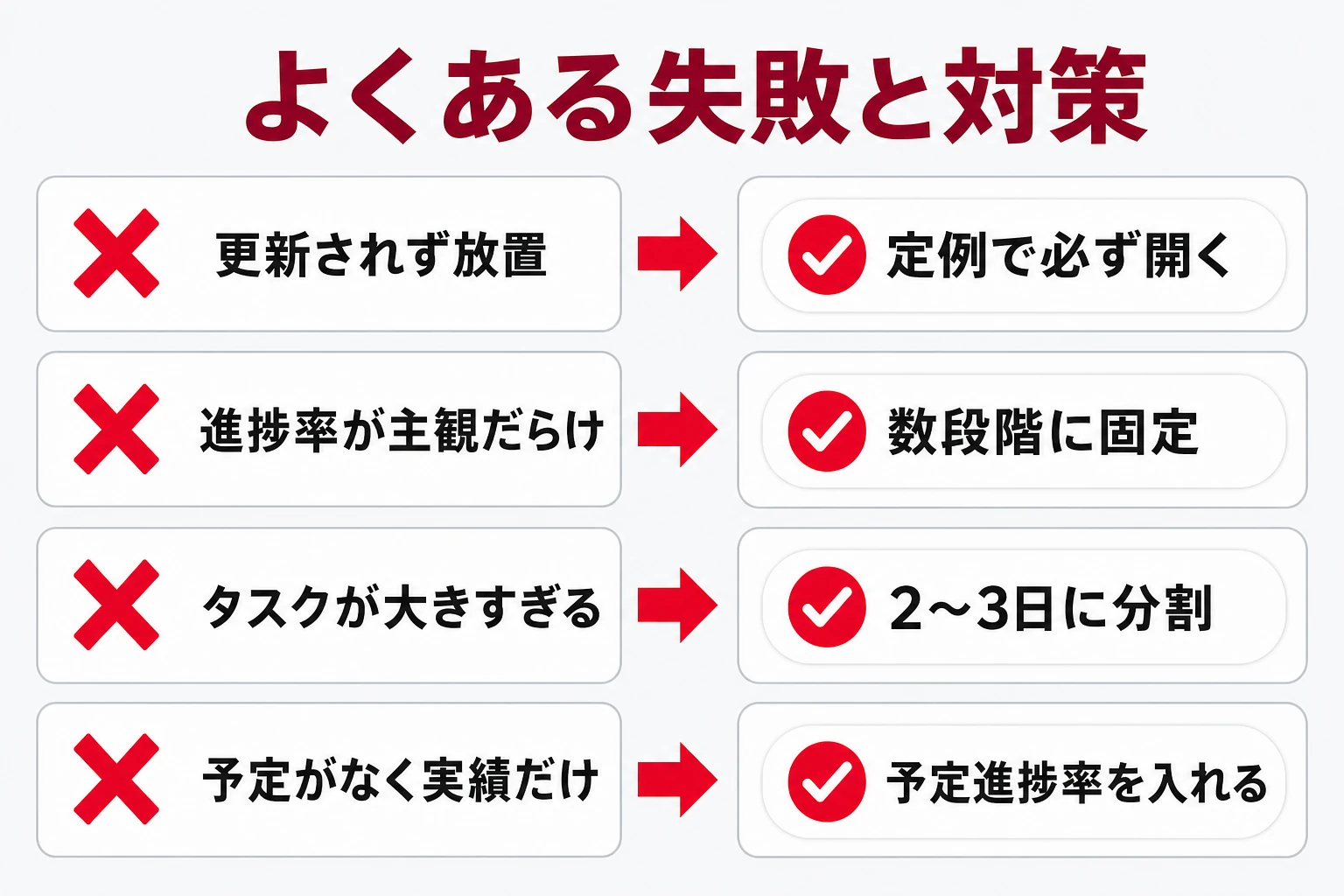 進捗管理表のよくある失敗と対策を並べた図