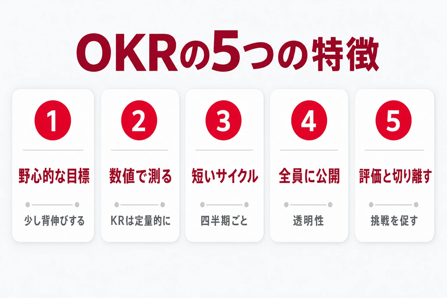 OKRの5つの特徴:野心的な目標・数値で測る・短いサイクル・全員に公開・評価と切り離す
