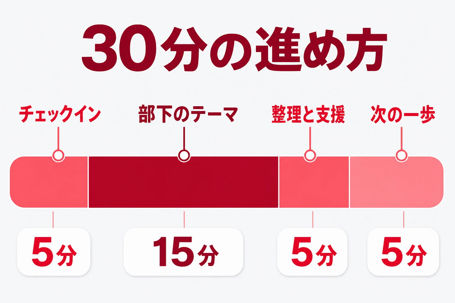 1on1・30分の進め方のタイムライン（チェックイン5分・部下のテーマ15分・整理と支援5分・次の一歩5分）