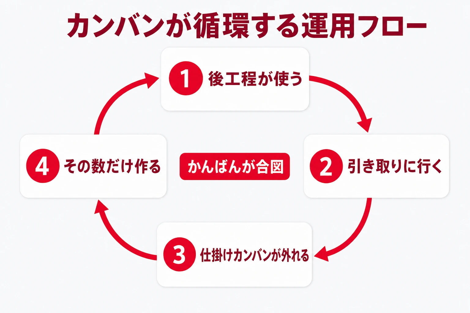 カンバンが循環する運用フロー:後工程が引き取る→かんばんが外れる→前工程が同じ数だけ作る