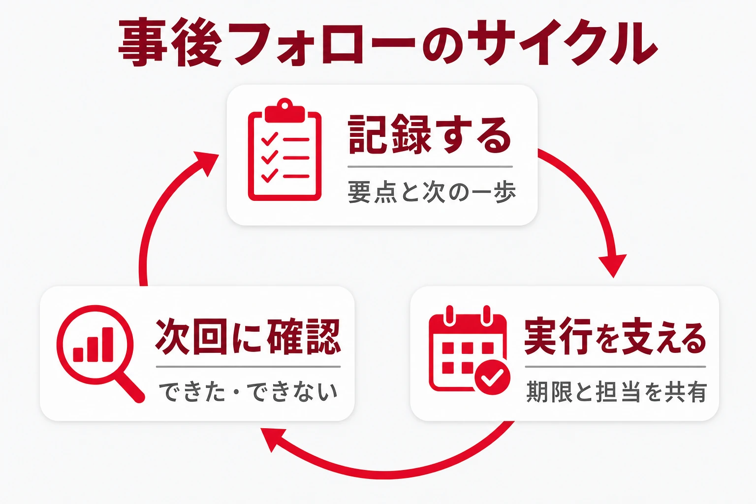 1on1の事後フォローのサイクル（記録する・実行を支える・次回に確認する）
