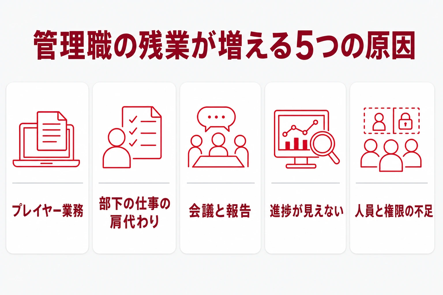 プレイヤー業務・部下の仕事の肩代わり・会議と報告・進捗が見えない・人員と権限の不足という管理職の残業が増える5つの原因を示す図
