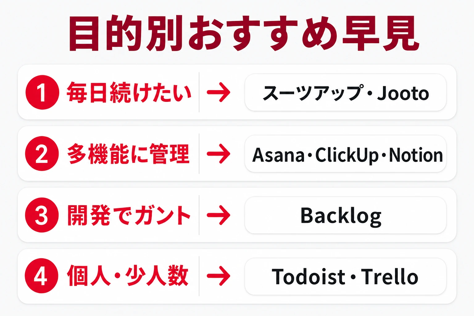 目的別におすすめのプロジェクト管理アプリを早見表で示した図
