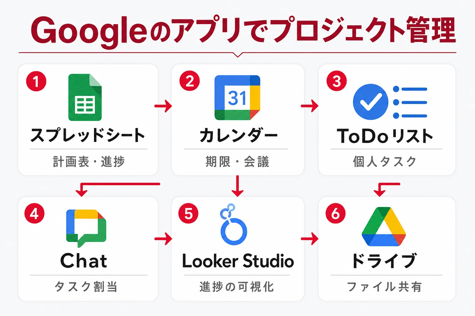 Google Workspaceのアプリをプロジェクト管理に使い分ける図
