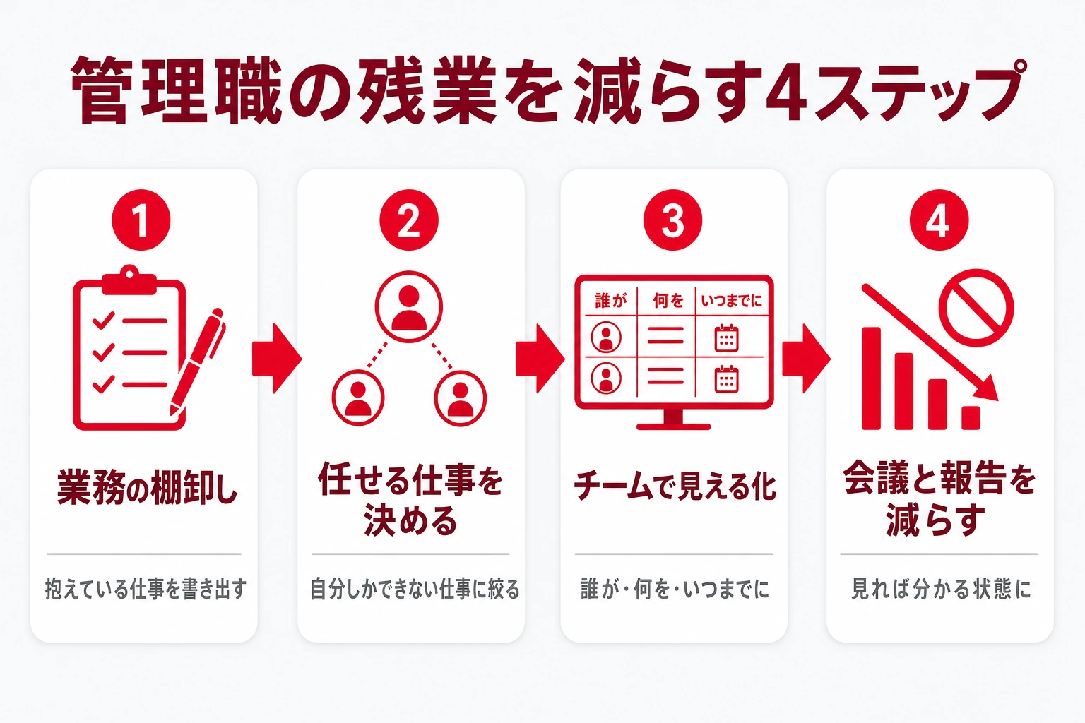 業務の棚卸し・任せる仕事を決める・チームで見える化・会議と報告を減らすという管理職の残業を減らす4ステップの図