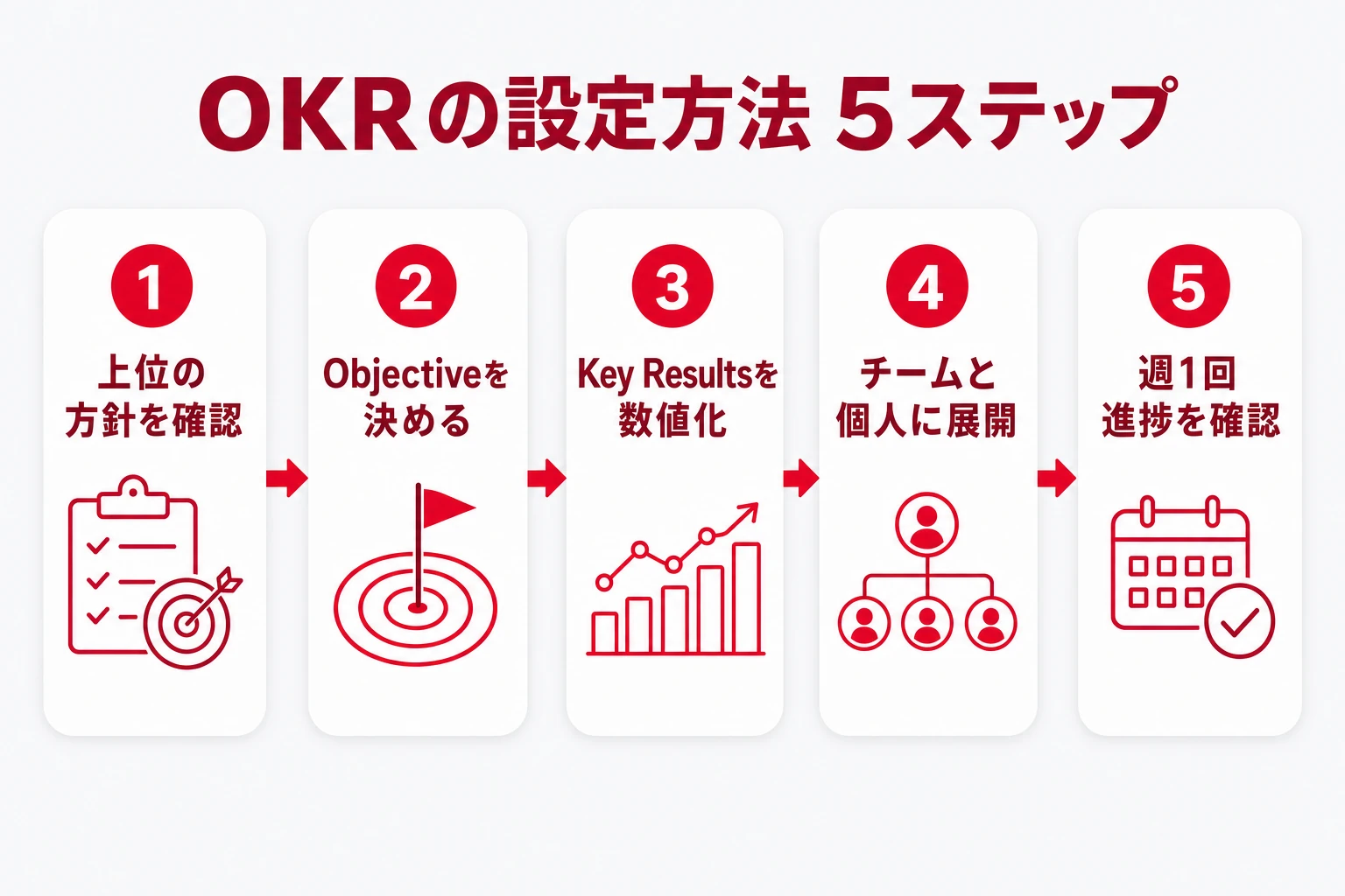 OKRの設定方法5ステップ:上位の方針を確認、Objectiveを決める、Key Resultsを数値化、チームと個人に展開、週1回進捗を確認