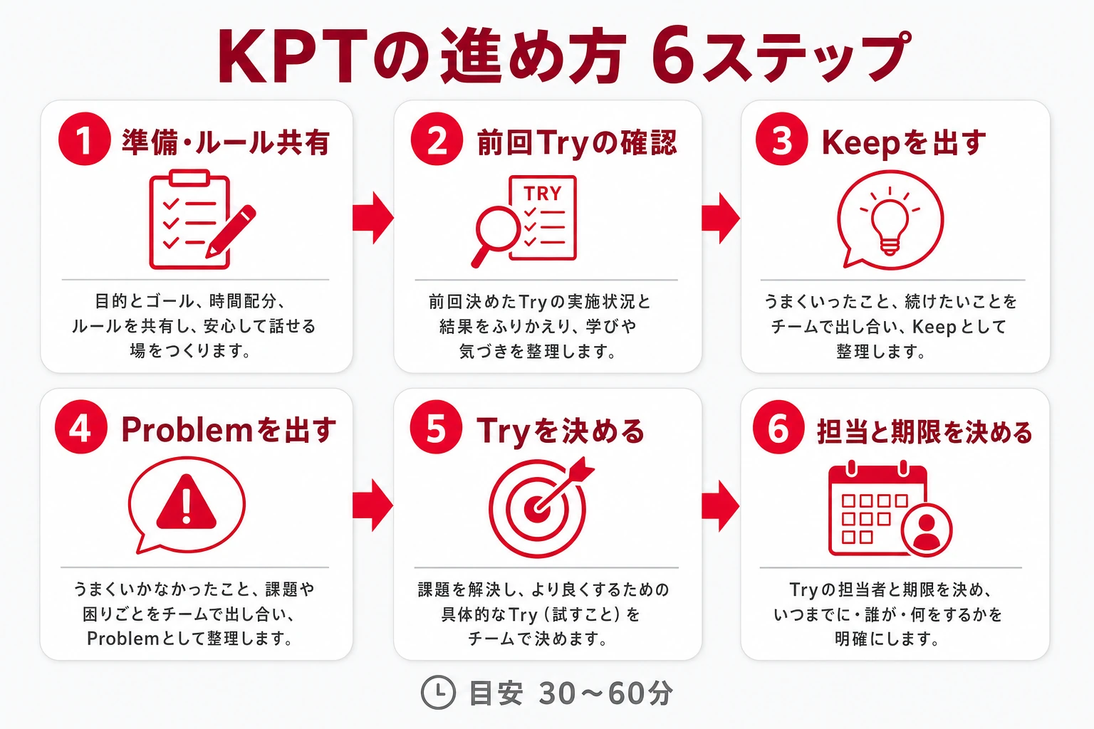 KPTの進め方6ステップ：準備・ルール共有、前回Tryの確認、Keepを出す、Problemを出す、Tryを決める、担当と期限を決める