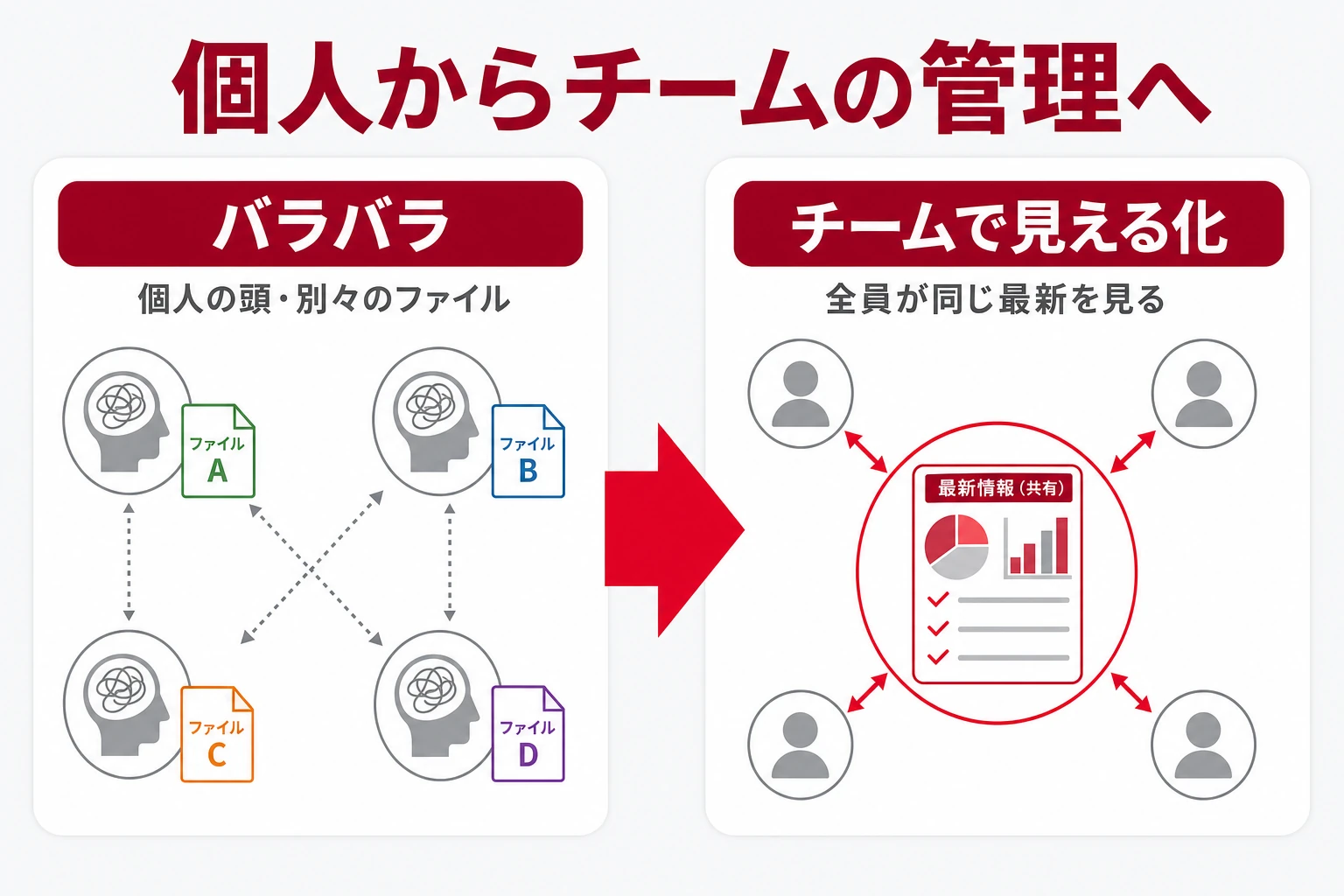 個人の管理からチーム全員が同じ最新を見られる状態へ移行する流れを示した図